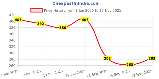 flipkart.com looksgood Indian iron tawa with handle for roti/chapati/paratha etc. (Dia-24) Tawa 20 cm diameter looksgood Price History Graph from 1 Jun 2025 to 13 Nov 2025