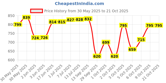 flipkart.com hapto Indian jumbo Sports Wooden Cricket Kit Size 6 no 2 Scoop Age( 10 to 11 Year) Poplar Willow Cricket Bat For 9 - 11 Yrs hapto Price History Graph from 30 May 2025 to 21 Oct 2025