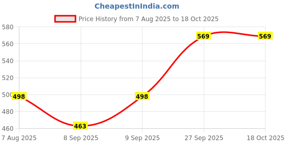 flipkart.com masox store Indian Kitchen Gas Stove Waffle Maker | Non Stick Die Cast Aluminium Pan Waffle Maker masox store Price History Graph from 7 Aug 2025 to 18 Oct 2025