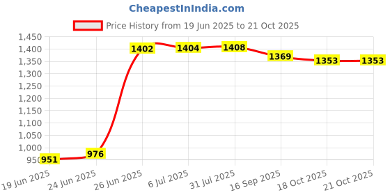 flipkart.com goonj Indian Kitchen Sink |Stainless Steel Oval Shape Single Bowl Sink 24*18-IND-SNK1 Vessel Sink goonj Price History Graph from 19 Jun 2025 to 20 Oct 2025