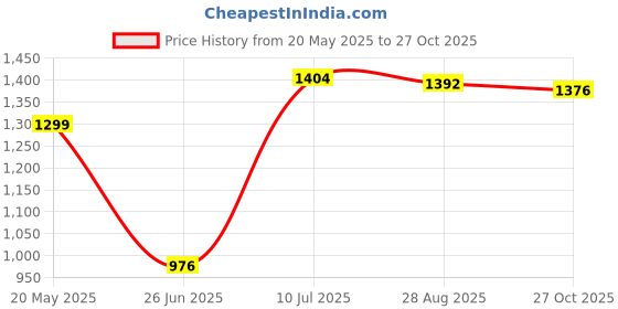 flipkart.com goonj Indian Kitchen Sink |Stainless Steel Oval Shape Single Bowl Sink 24*18-IND-SNK5 Vessel Sink goonj Price History Graph from 20 May 2025 to 27 Oct 2025