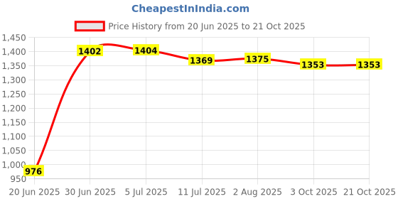 flipkart.com goonj Indian Kitchen Sink |Stainless Steel Oval Shape Single Bowl Sink 24*18-IND-SNK6 Vessel Sink goonj Price History Graph from 20 Jun 2025 to 21 Oct 2025