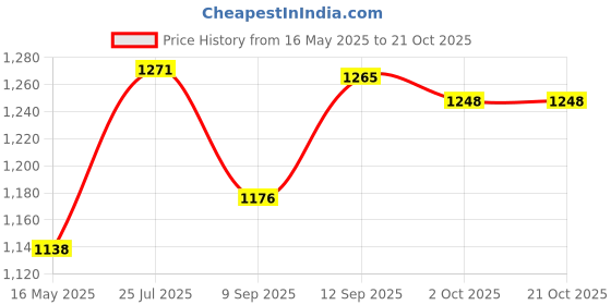 flipkart.com goonj Indian Kitchen Sink |Stainless Steel Oval Shape Single Bowl Sink 24*18-IND-SNK7 Vessel Sink goonj Price History Graph from 16 May 2025 to 20 Oct 2025