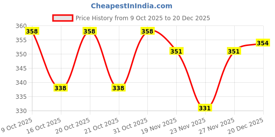 flipkart.com indian krait Pack of 3 Men Solid Round Neck Polyester Red, Black, Grey T-Shirt indian krait Price History Graph from 9 Oct 2025 to 20 Dec 2025