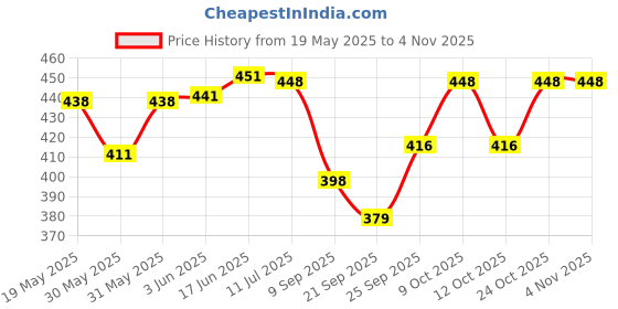 flipkart.com azatto Indian Made Musical Drum Chenda Dhol Toys for Kids Large size with 2 sticks azatto Price History Graph from 19 May 2025 to 1 Nov 2025