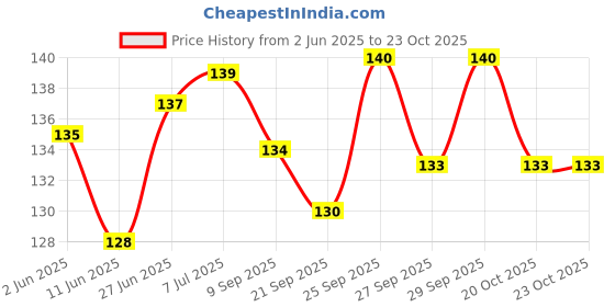 flipkart.com gamloid Indian Map /Board Game/Educational/Learning Game for Kids Accessories gamloid Price History Graph from 2 Jun 2025 to 23 Oct 2025