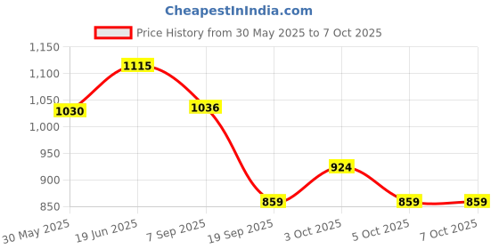 flipkart.com aavkar creation Indian Map Puzzle toy for Kids with States,Capitals and Monuments & Educational aavkar creation Price History Graph from 30 May 2025 to 7 Oct 2025