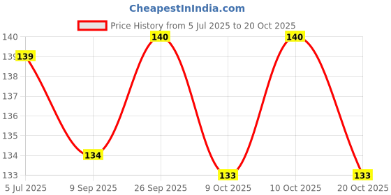 flipkart.com gamloid Indian Map Puzzles Kids identifier Board Map Knobs Educational Learning Toys gamloid Price History Graph from 5 Jul 2025 to 20 Oct 2025
