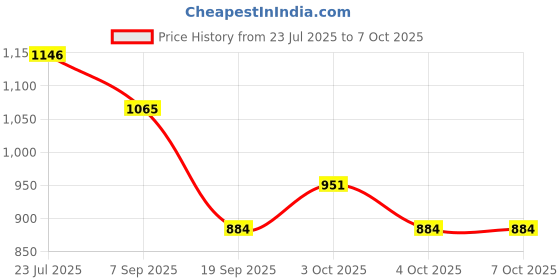 flipkart.com aavkar creation Indian Map toy for Kids with States,Capitals,Monuments and Fully Puzzle toy aavkar creation Price History Graph from 23 Jul 2025 to 6 Oct 2025
