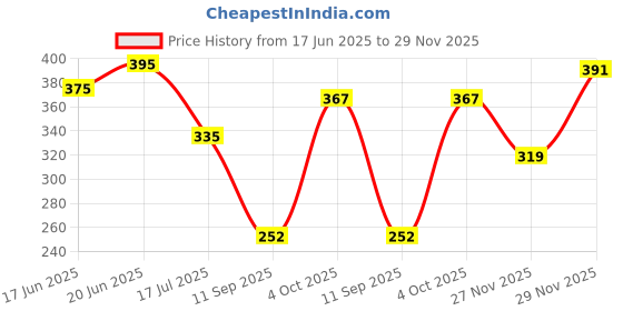 flipkart.com hoorain traders Indian Musical Instrument Sparkel Blue 8 inches Rope & Rings Dholak hoorain traders Price History Graph from 17 Jun 2025 to 29 Nov 2025