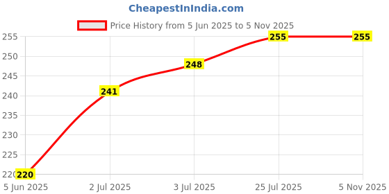 flipkart.com ivillage Indian National Flag Rectangle Outdoor Flag ivillage Price History Graph from 5 Jun 2025 to 2 Nov 2025