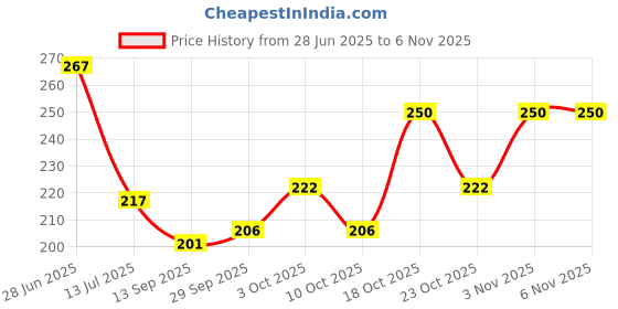 flipkart.com indane INDIAN PIPEP CLAMP Hose Pipe indane Price History Graph from 28 Jun 2025 to 3 Nov 2025