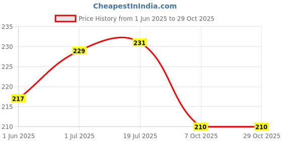 flipkart.com denovo Indian Pro Club Football Shin Guard denovo Price History Graph from 1 Jun 2025 to 29 Oct 2025
