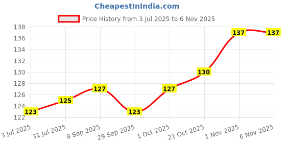 flipkart.com neeraj Indian pure copper ear cleaner and teeth cleaner Tootpick stick pack of 5 pc neeraj Price History Graph from 3 Jul 2025 to 4 Nov 2025
