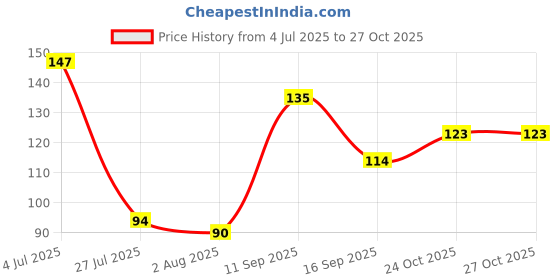 flipkart.com boopow Indian Rectangle Car Dashboard Flag boopow Price History Graph from 4 Jul 2025 to 26 Oct 2025