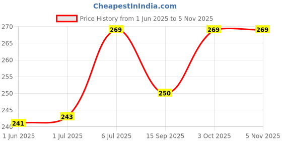flipkart.com la jarden INDIAN RELIGIOUS Triangle Outdoor Flag la jarden Price History Graph from 1 Jun 2025 to 2 Nov 2025