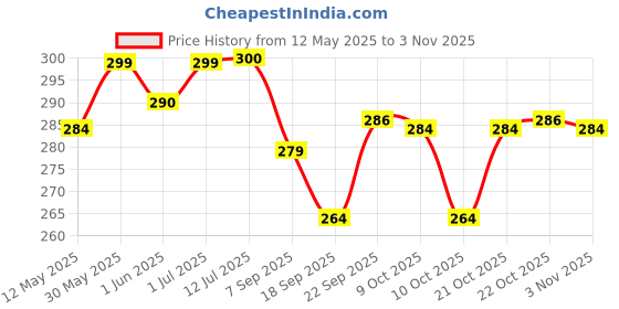 flipkart.com sarasi Indian Rescue Helicopter For Kids, Pull Back Action Toy sarasi Price History Graph from 12 May 2025 to 2 Nov 2025