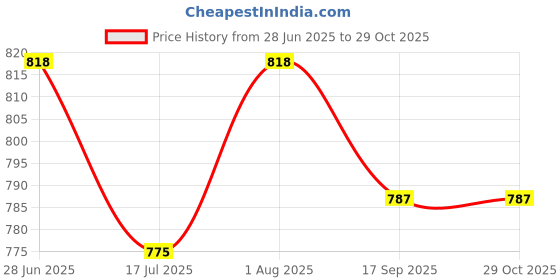 flipkart.com indian riders Racing Car Blue Kid's Luggage Child Rolling Suitcase Trolley Bag - (Blue 25 L) Waterproof Trolley indian riders Price History Graph from 28 Jun 2025 to 28 Oct 2025