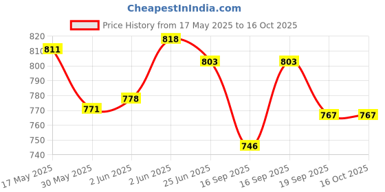 flipkart.com creative's Indian Safari Junior creative's Price History Graph from 17 May 2025 to 16 Oct 2025