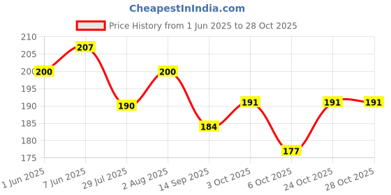 flipkart.com swasum Indian Scientist Motivational and Inspirational Quotes Wall Posters (Aryabhatta, Homi J Bhabha, CV Raman, Vikram Sarabhai, Ramanujan, Shakuntla Devi), Pack Of 06 Paper Print swasum Price History Graph from 1 Jun 2025 to 28 Oct 2025