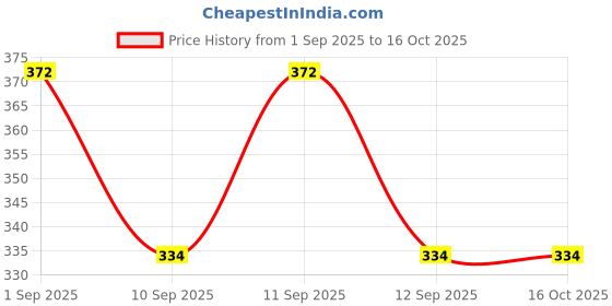 flipkart.com Indian shawl Acrylic Solid Men Shawl Price History Graph from 1 Sep 2025 to 16 Oct 2025