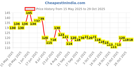 flipkart.com salonica Indian Shower Toilet Jet Spray with 1 meter Flexible Hose With wall bracket HealthFaucet salonica Price History Graph from 15 May 2025 to 29 Oct 2025