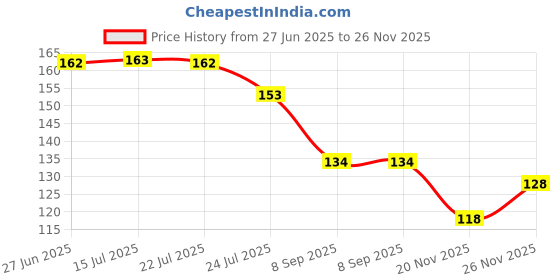 flipkart.com global mart plant Indian Snakeroot Plant global mart plant Price History Graph from 27 Jun 2025 to 26 Nov 2025