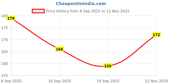 flipkart.com alafi indian States and capital Learning Geographical Map Board Puzzle for child alafi Price History Graph from 8 Sep 2025 to 12 Nov 2025