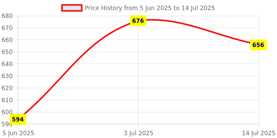 flipkart.com ekdali Indian States and Monuments Flash Cards for kids - Designed to learn easily ekdali Price History Graph from 5 Jun 2025 to 14 Jul 2025