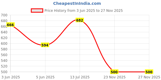 flipkart.com ekdali Indian States Flash Cards - Guess The states of India with these card ekdali Price History Graph from 3 Jun 2025 to 26 Nov 2025
