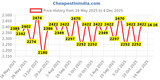 flipkart.com lyticx Indian Style Ghodiyu or Cradle Folding Stainless Steel Frame Heavy and Strong Baby, Kids, Girls Swing Palna in Cotton Khoyu with Net - 1PCs lyticx Price History Graph from 16 May 2025 to 4 Dec 2025