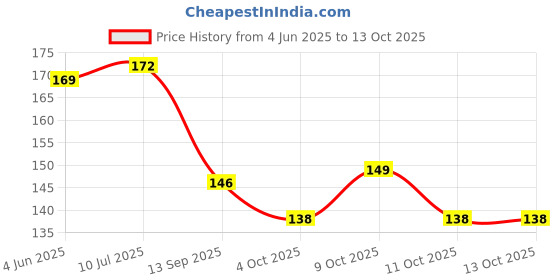 flipkart.com craft maniacs INDIAN TEAM COLLECTION A5 Notebook RULED 160 Pages craft maniacs Price History Graph from 4 Jun 2025 to 13 Oct 2025