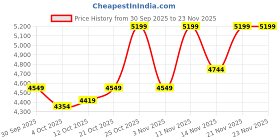 flipkart.com indian terrain Men Checkered Bandhgala Casual Blazer indian terrain Price History Graph from 30 Sep 2025 to 23 Nov 2025