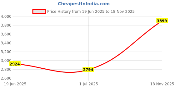 flipkart.com indian terrain Men Checkered Single Breasted Casual Blazer indian terrain Price History Graph from 19 Jun 2025 to 18 Nov 2025