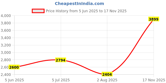 flipkart.com indian terrain Men Checkered Single Breasted Casual Blazer indian terrain Price History Graph from 5 Jun 2025 to 17 Nov 2025