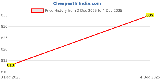 flipkart.com indian terrain Men Slim Fit Solid Casual Shirt indian terrain Price History Graph from 3 Dec 2025 to 4 Dec 2025