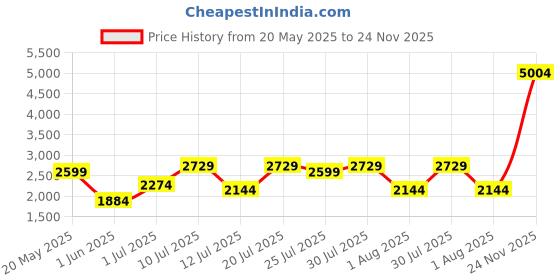 flipkart.com indian terrain Men Solid Single Breasted Casual Blazer indian terrain Price History Graph from 20 May 2025 to 24 Nov 2025