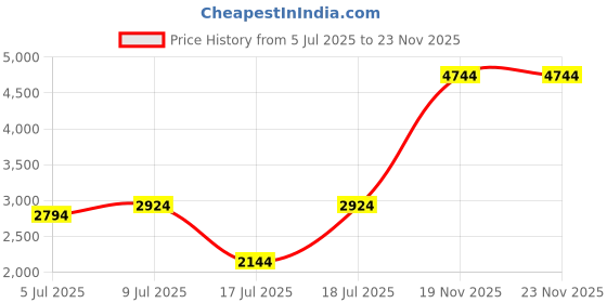flipkart.com indian terrain Men Solid Single Breasted Casual Blazer indian terrain Price History Graph from 5 Jul 2025 to 22 Nov 2025
