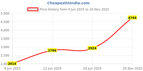 flipkart.com indian terrain Men Solid Single Breasted Casual Blazer indian terrain Price History Graph from 4 Jun 2025 to 20 Nov 2025