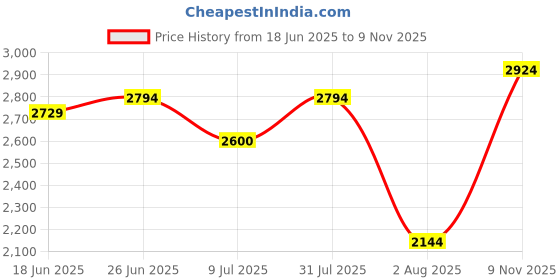 flipkart.com indian terrain Men Solid Single Breasted Casual Blazer indian terrain Price History Graph from 18 Jun 2025 to 9 Nov 2025