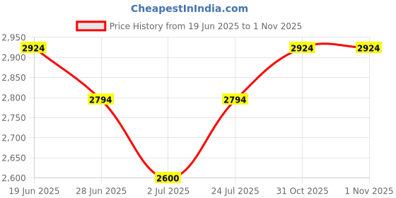 flipkart.com indian terrain Men Solid Single Breasted Casual Blazer indian terrain Price History Graph from 19 Jun 2025 to 31 Oct 2025