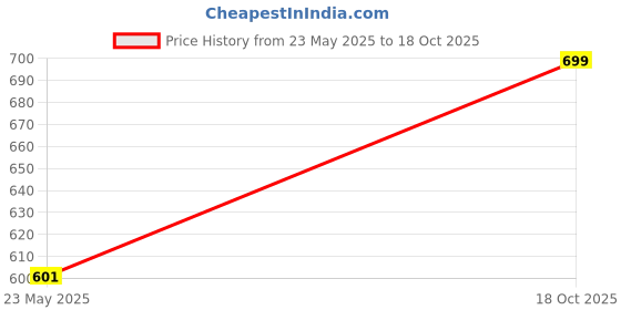flipkart.com indian terrain Printed Men Brown Casual Shorts indian terrain Price History Graph from 23 May 2025 to 18 Oct 2025