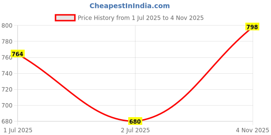 flipkart.com indian terrain Printed Men Grey Casual Shorts indian terrain Price History Graph from 1 Jul 2025 to 4 Nov 2025