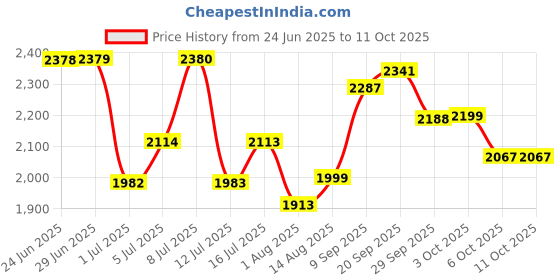 flipkart.com neosafe Indian Toilet to Western Convertor Portable Toilet Stool with Commode Lid Commode Chair neosafe Price History Graph from 24 Jun 2025 to 11 Oct 2025