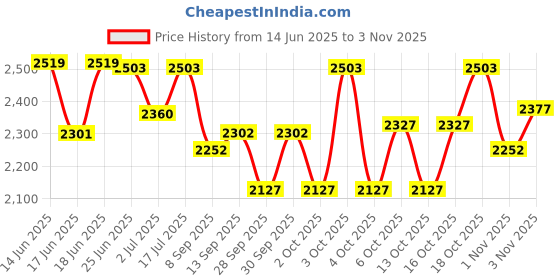 flipkart.com kumar & sons Indian Toilet to Western Toilet Convertor | Portable Commode Stool for Adults Commode Shower Chair kumar & sons Price History Graph from 14 Jun 2025 to 3 Nov 2025