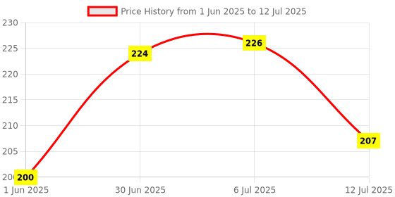 flipkart.com essencioshop Indian White sage 4 inches 25 gm Sage essencioshop Price History Graph from 1 Jun 2025 to 12 Jul 2025
