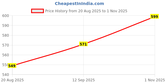 flipkart.com Indian Wideland Twist Metal Fruit & Vegetable Basket For Table Decor Iron Fruit & Vegetable Basket indian wideland Price History Graph from 20 Aug 2025 to 1 Nov 2025