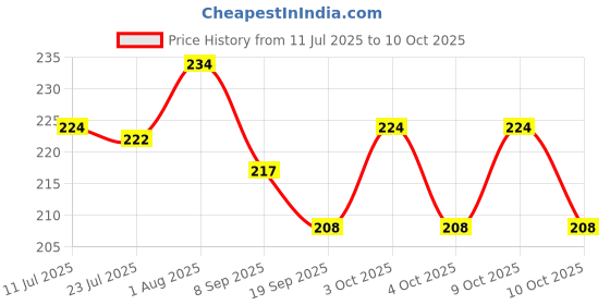 flipkart.com utkarsh Indian wooden map puzzle with plastic knobs utkarsh Price History Graph from 11 Jul 2025 to 10 Oct 2025
