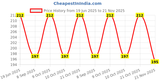 flipkart.com indiana huda 100 Pcs Reusable Acrylic False Nails With Nail Glue indiana huda Price History Graph from 19 Jun 2025 to 21 Nov 2025