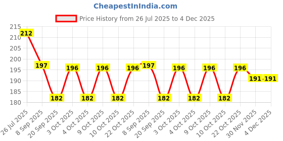flipkart.com indiana huda 100 Pcs Reusable Acrylic False Nails With Nail Glue & 10 Pcs Glitter For Eye indiana huda Price History Graph from 26 Jul 2025 to 3 Dec 2025